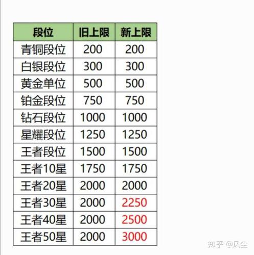 王者荣耀分段战力每段多少分能打