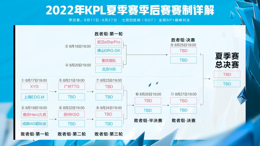 kpl夏季赛分组怎么分的