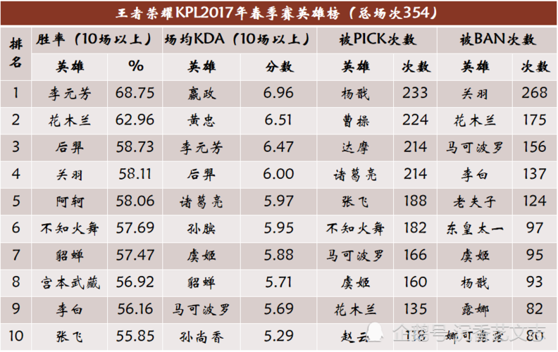 kpl法师ban率排行榜