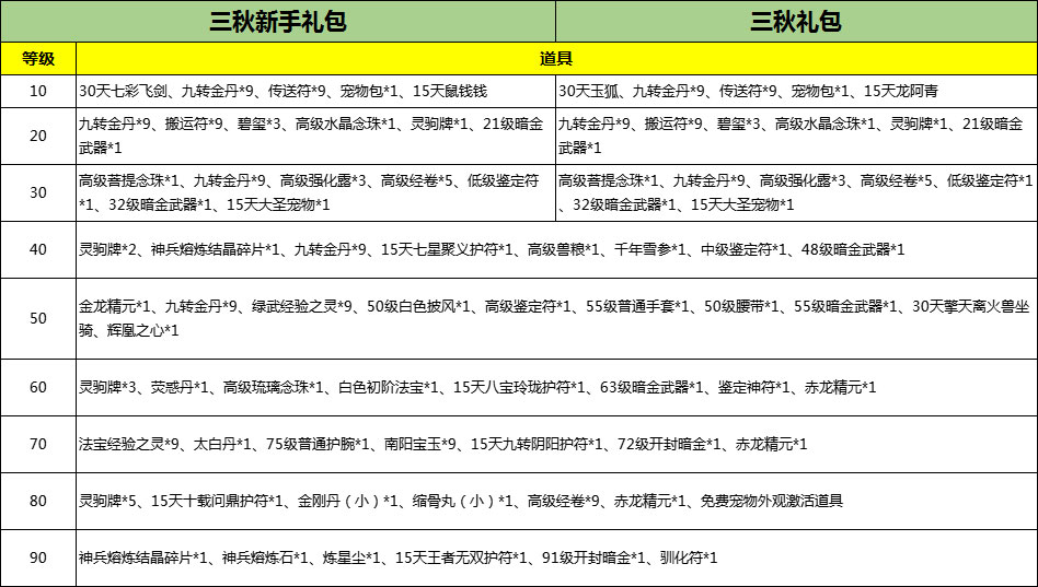 《刀剑online》“减负版”明天上线，这些礼包一定要记得拿