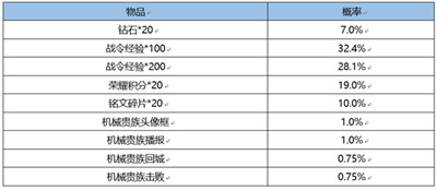 王者荣耀战令皮肤宝箱开几个必得