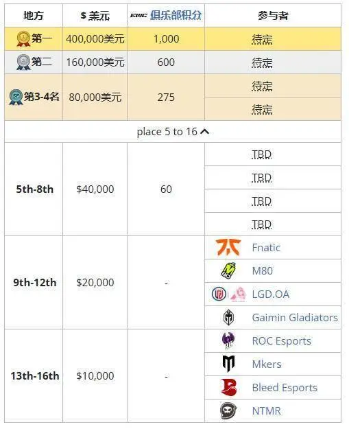 2024 电竞世界杯《守望先锋 2》：OnceAgain 止步淘汰赛第一轮！