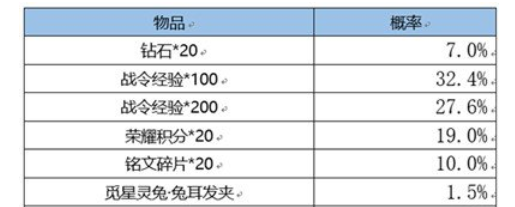 王者荣耀战令皮肤宝箱开几个必得