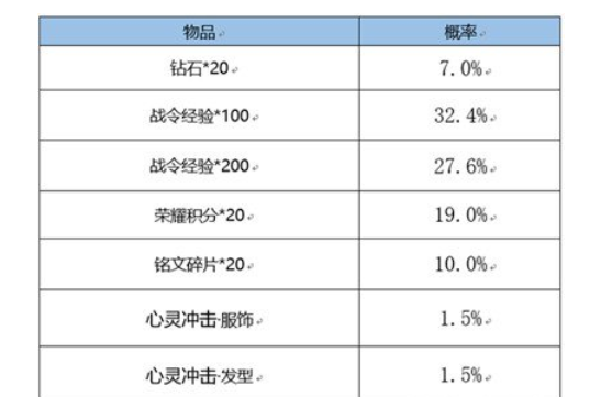 王者荣耀战令皮肤宝箱开几个必得