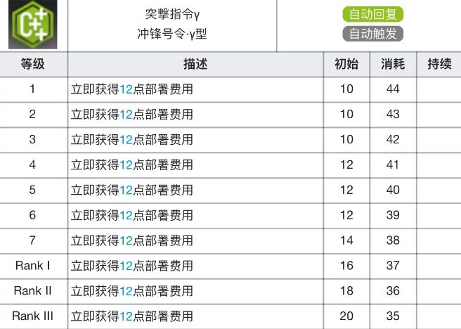 明日方舟推进之王专精材料效果表