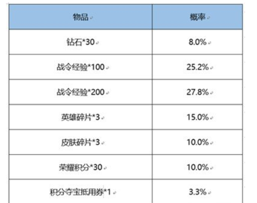 王者荣耀战令皮肤宝箱开几个必得