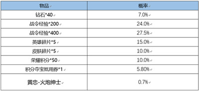 王者荣耀战令皮肤宝箱开几个必得