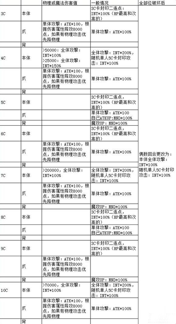 乖离性百万亚瑟王超弩金闪闪龙打法攻略流程[多图]