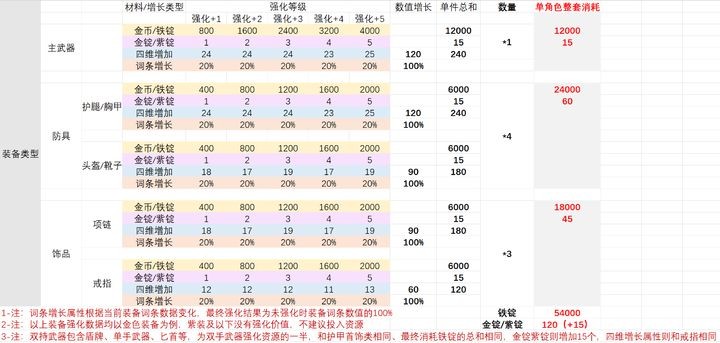 冒险寻宝然后打败魔王资源消耗和装备资源消耗怎么样-冒险寻宝然后打败魔王资源消耗表和装备资源消耗表