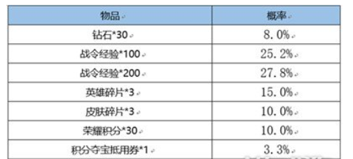 王者荣耀战令皮肤宝箱开几个必得