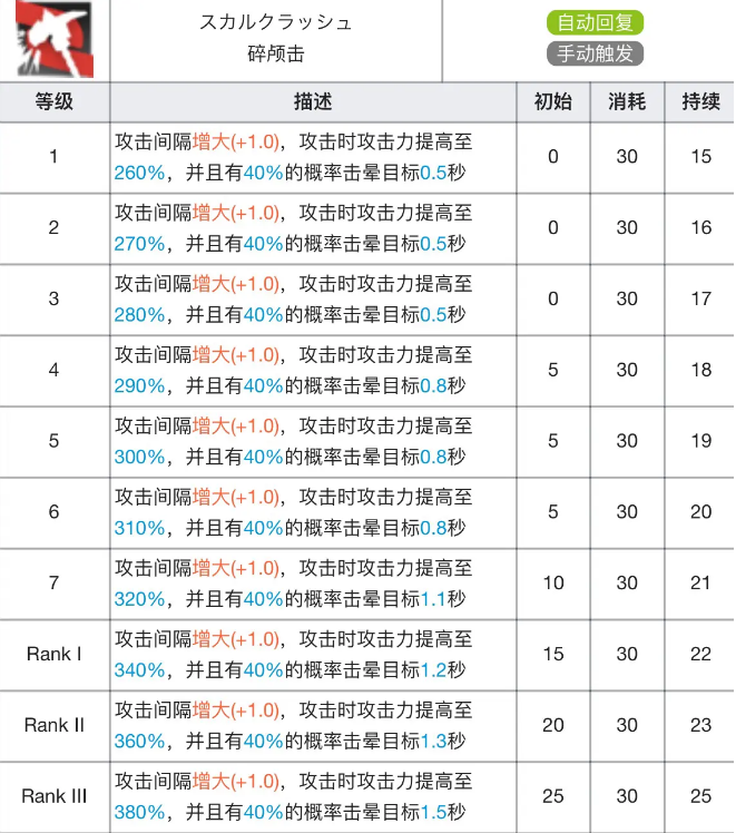 明日方舟推进之王专精材料效果表