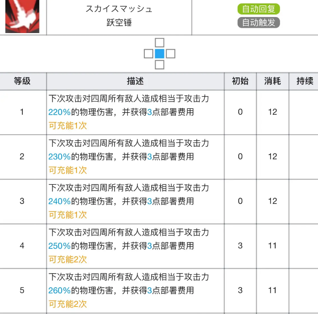 明日方舟推进之王专精材料效果表