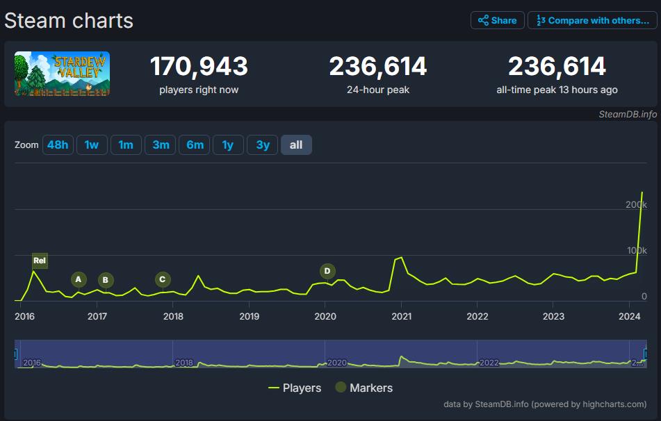 星露谷物语在线人数再创新高超过23万玩家在线耕地