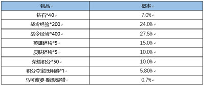 王者荣耀战令皮肤宝箱开几个必得