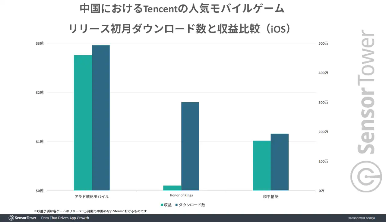 《DNF手游》占据全球移动游戏收入榜第一 国服成最大功臣！