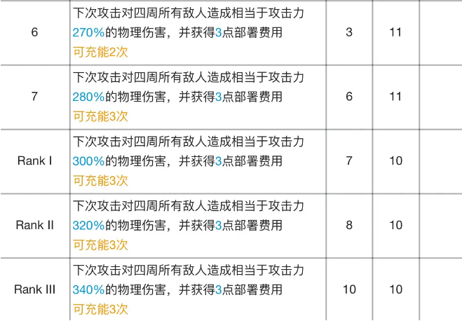 明日方舟推进之王专精材料效果表